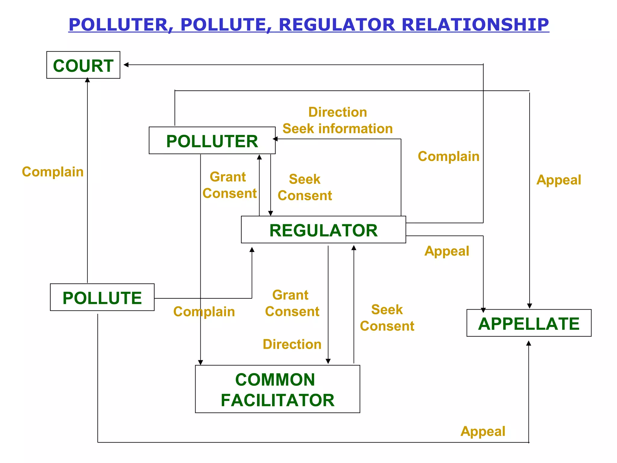 POLLUTER, POLLUTE, REGULATOR RELATIONSHIP 
Direction 
Seek information 
Complain 
Complain Appeal 
REGULATOR 
POLLUTER 
Grant 
Consent 
COMMON 
FACILITATOR 
COURT 
APPELLATE 
POLLUTE Seek 
Consent 
Grant 
Consent 
Direction 
Complain 
Seek 
Consent 
Appeal 
Appeal 
 