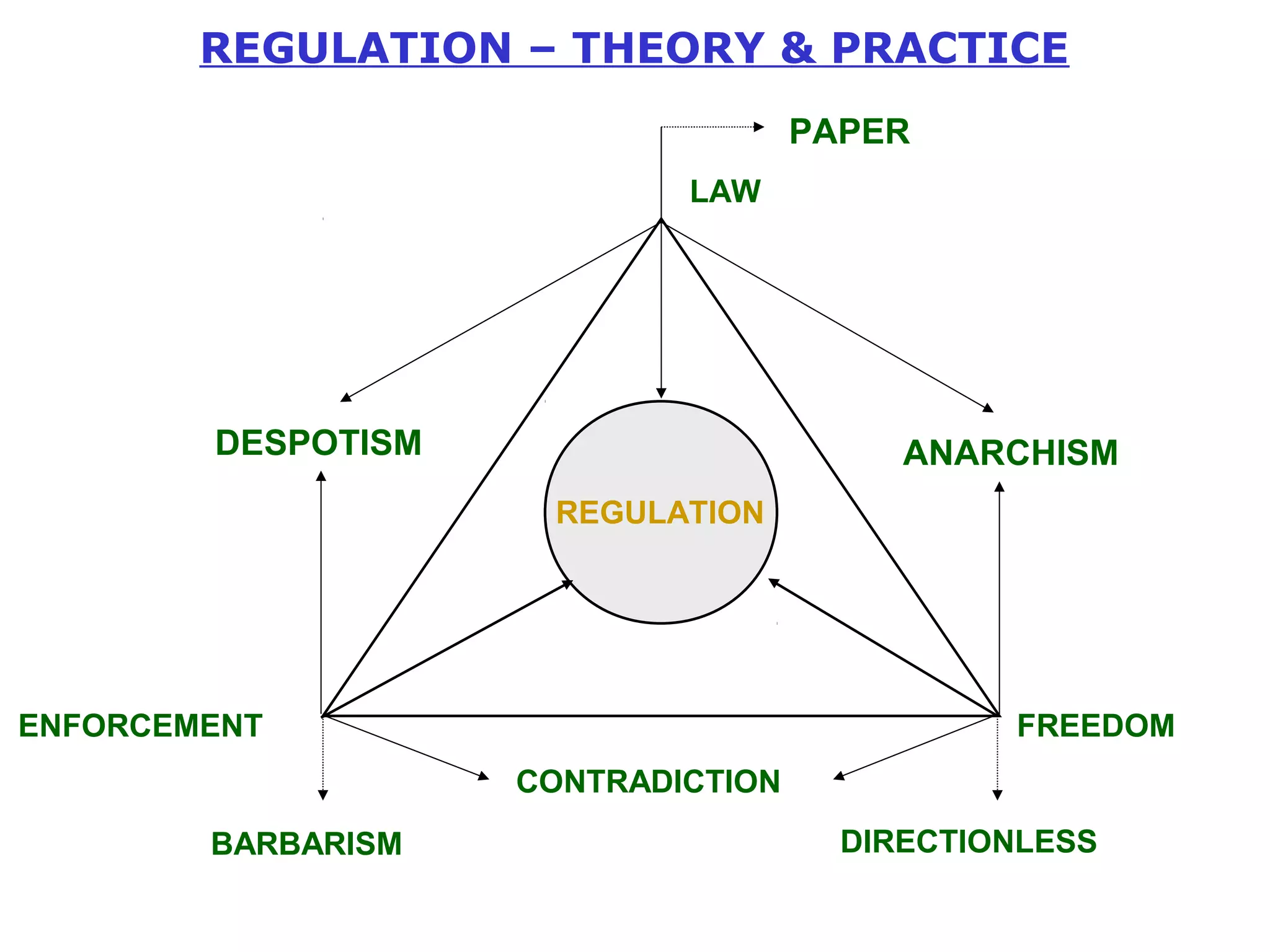 REGULATION – THEORY & PRACTICE 
LAW 
DESPOTISM ANARCHISM 
REGULATION 
PAPER 
ENFORCEMENT FREEDOM 
CONTRADICTION 
BARBARISM DIRECTIONLESS 
 