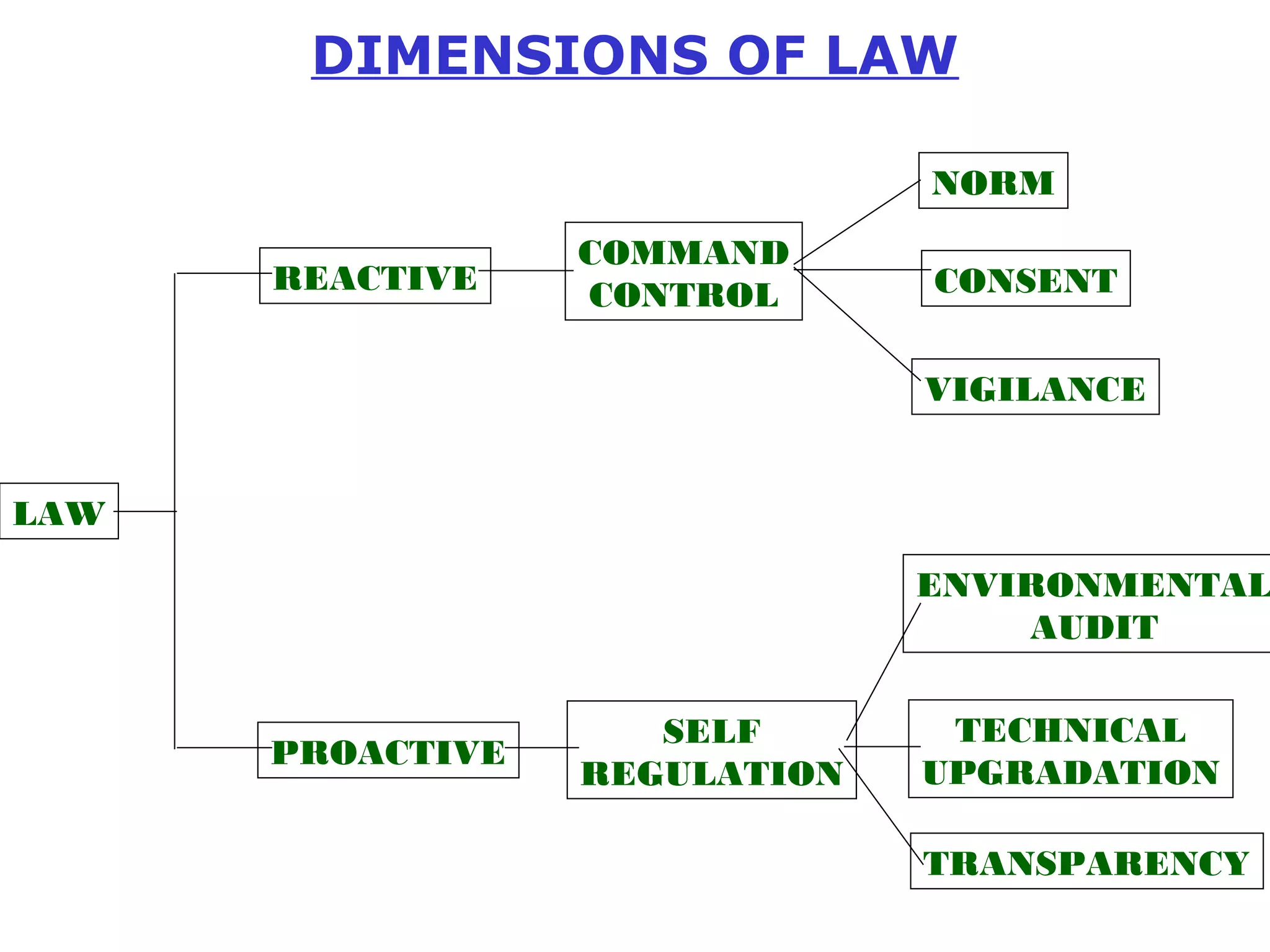DIMENSIONS OF LAW 
LAW 
REACTIVE 
PROACTIVE 
COMMAND 
CONTROL 
SELF 
REGULATION 
NORM 
CONSENT 
VIGILANCE 
ENVIRONMENTAL 
AUDIT 
TECHNICAL 
UPGRADATION 
TRANSPARENCY 
 
