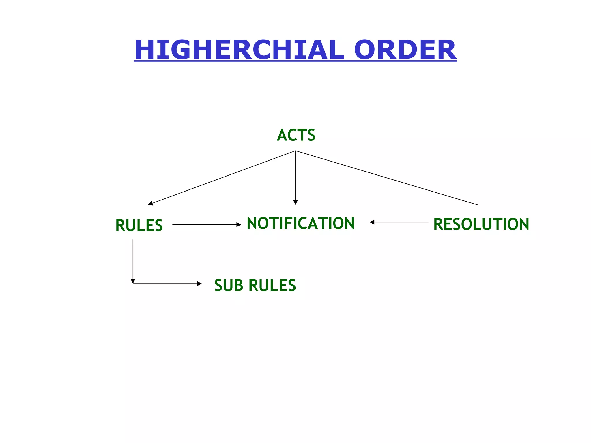 HIGHERCHIAL ORDER 
ACTS 
RULES NOTIFICATION RESOLUTION 
SUB RULES 
 