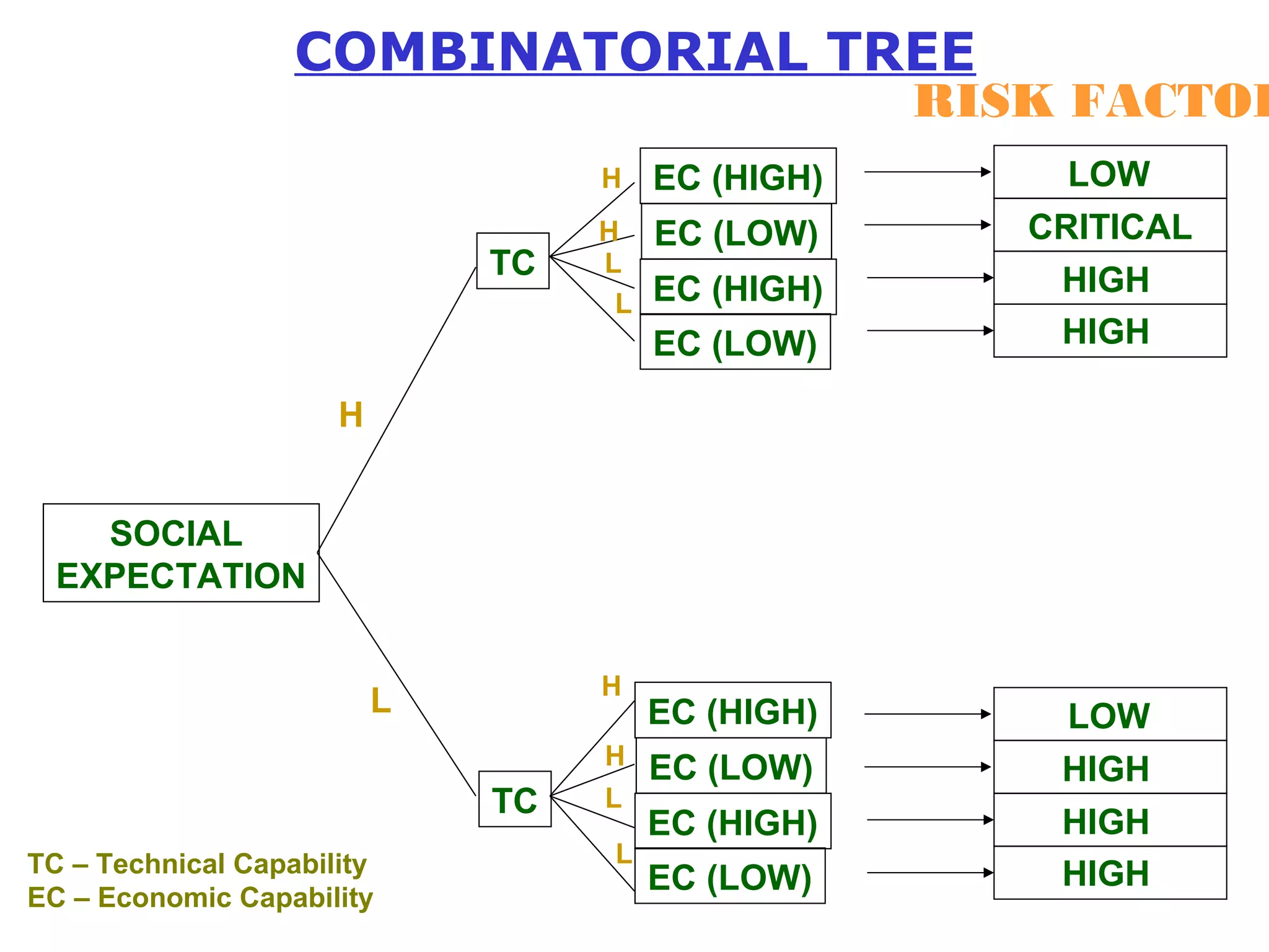 SOCIAL 
COMBINATORIAL TREE 
EXPECTATION 
TC 
TC 
EC (HIGH) 
EC (LOW) 
EC (HIGH) 
EC (LOW) 
EC (HIGH) 
EC (LOW) 
EC (HIGH) 
EC (LOW) 
H 
L 
LOW 
CRITICAL 
HIGH 
HIGH 
LOW 
HIGH 
HIGH 
HIGH 
H 
H 
L 
L 
H 
H 
L 
L 
RISK FACTOR 
TC – Technical Capability 
EC – Economic Capability 
 