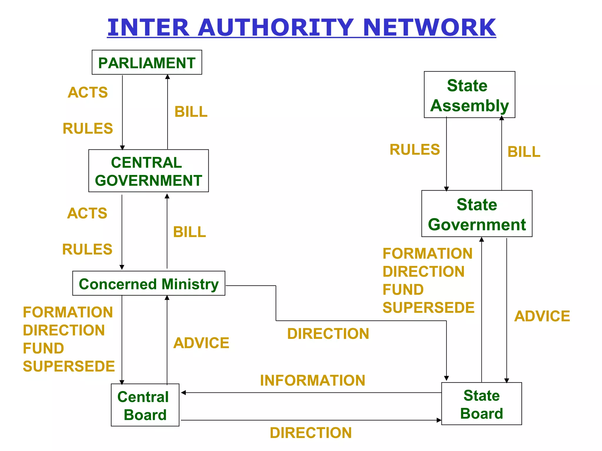INTER AUTHORITY NETWORK 
PARLIAMENT 
CENTRAL 
GOVERNMENT 
Concerned Ministry 
Central 
Board 
ACTS 
RULES 
BILL 
ACTS 
RULES 
FORMATION 
DIRECTION 
FUND 
SUPERSEDE 
ADVICE 
State 
Assembly 
State 
Government 
State 
Board 
DIRECTION 
INFORMATION 
DIRECTION 
FORMATION 
DIRECTION 
FUND 
SUPERSEDE ADVICE 
BILL 
RULES BILL 
 