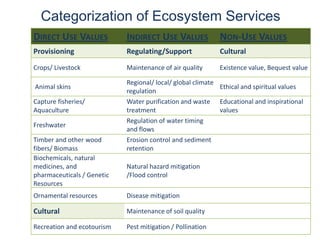 DIRECT USE VALUES INDIRECT USE VALUES NON-USE VALUES
Provisioning Regulating/Support Cultural
Crops/ Livestock Maintenance of air quality Existence value, Bequest value
Animal skins
Regional/ local/ global climate
regulation
Ethical and spiritual values
Capture fisheries/
Aquaculture
Water purification and waste
treatment
Educational and inspirational
values
Freshwater
Regulation of water timing
and flows
Timber and other wood
fibers/ Biomass
Erosion control and sediment
retention
Biochemicals, natural
medicines, and
pharmaceuticals / Genetic
Resources
Natural hazard mitigation
/Flood control
Ornamental resources Disease mitigation
Cultural Maintenance of soil quality
Recreation and ecotourism Pest mitigation / Pollination
Categorization of Ecosystem Services
 