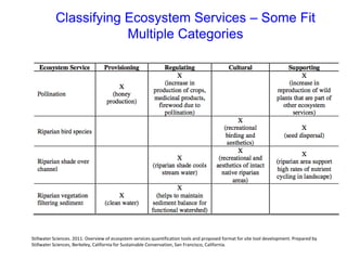 Classifying Ecosystem Services – Some Fit
Multiple Categories
Stillwater Sciences. 2011. Overview of ecosystem services quantification tools and proposed format for site tool development. Prepared by
Stillwater Sciences, Berkeley, California for Sustainable Conservation, San Francisco, California.
 