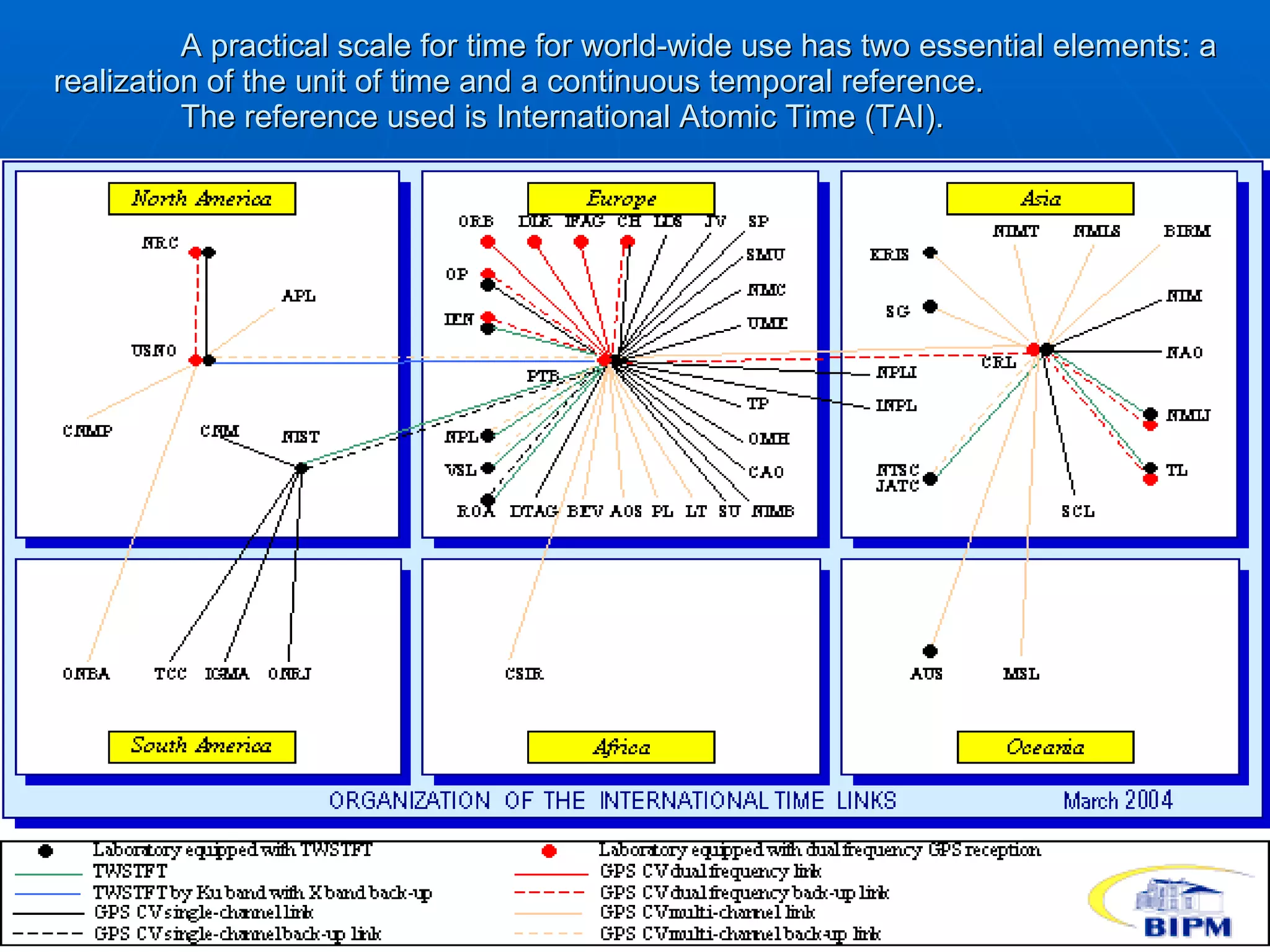 A practical scale for time for world-wide use has two essential elements: a realization of the unit of time and a continuous temporal reference.  The reference used is International Atomic Time (TAI). 