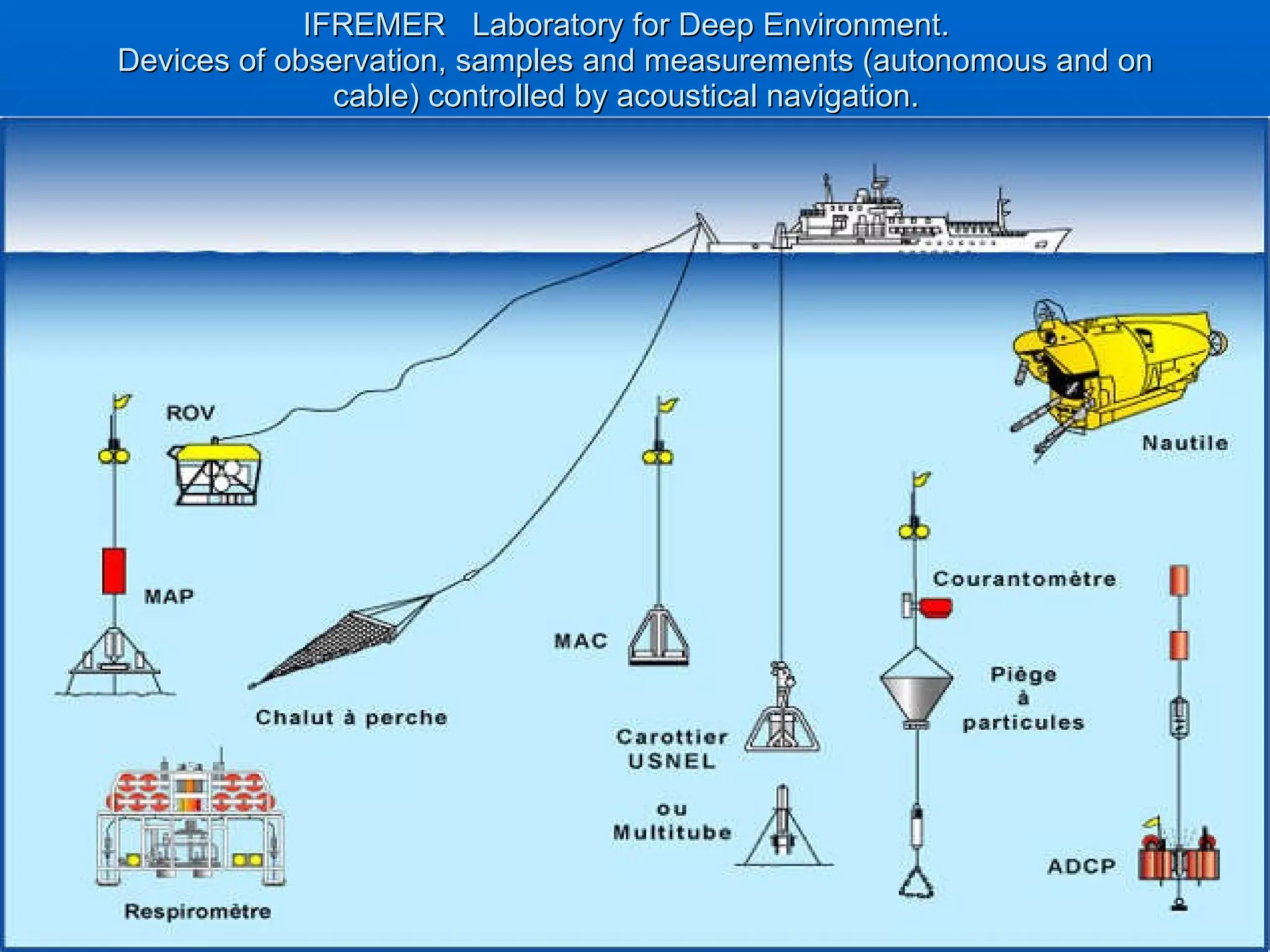 IFREMER  Laboratory for Deep Environment.  Devices of observation, samples and measurements (autonomous and on cable) controlled by acoustical navigation.  