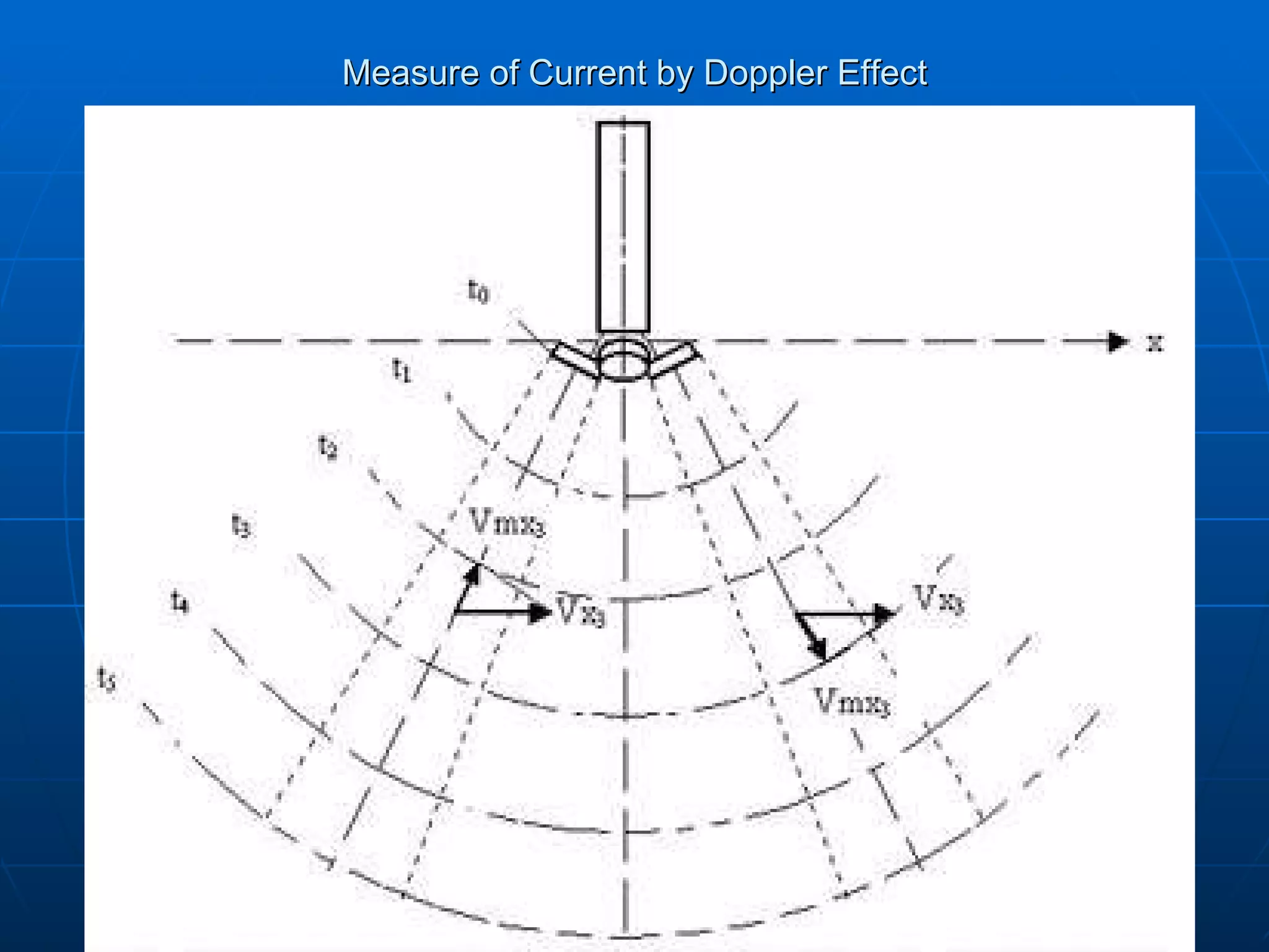 Measure of Current by Doppler Effect 