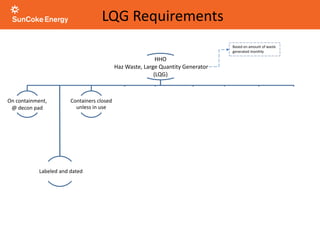 LQG Requirements
HHO
Haz Waste, Large Quantity Generator
(LQG)
On containment,
@ decon pad
Containers closed
unless in use
Disposed of
@ RCRA C Landfill
Wear proper PPE when
handling any waste
Wash hands after
handling wastes
Labeled and dated Offsite w/i 90 days
Reportable Quantities
reported
Do not smoke, eat, or drink
while handling wastes
Based on amount of waste
generated monthly
Amount of material released
to the air, water, or land
Except for Satellite
Accumulation
 