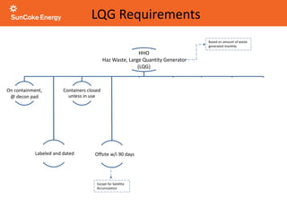 LQG Requirements
HHO
Haz Waste, Large Quantity Generator
(LQG)
On containment,
@ decon pad
Containers closed
unless in use
Disposed of
@ RCRA C Landfill
Wear proper PPE when
handling any waste
Wash hands after
handling wastes
Labeled and dated Offsite w/i 90 days
Reportable Quantities
reported
Do not smoke, eat, or drink
while handling wastes
Based on amount of waste
generated monthly
Amount of material released
to the air, water, or land
Except for Satellite
Accumulation
 