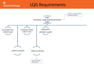 LQG Requirements
HHO
Haz Waste, Large Quantity Generator
(LQG)
On containment,
@ decon pad
Containers closed
unless in use
Disposed of
@ RCRA C Landfill
Wear proper PPE when
handling any waste
Wash hands after
handling wastes
Labeled and dated Offsite w/i 90 days
Reportable Quantities
reported
Do not smoke, eat, or drink
while handling wastes
Based on amount of waste
generated monthly
Amount of material released
to the air, water, or land
Except for Satellite
Accumulation
 