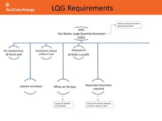 LQG Requirements
HHO
Haz Waste, Large Quantity Generator
(LQG)
On containment,
@ decon pad
Containers closed
unless in use
Disposed of
@ RCRA C Landfill
Wear proper PPE when
handling any waste
Wash hands after
handling wastes
Labeled and dated Offsite w/i 90 days
Reportable Quantities
reported
Do not smoke, eat, or drink
while handling wastes
Based on amount of waste
generated monthly
Amount of material released
to the air, water, or land
Except for Satellite
Accumulation
 