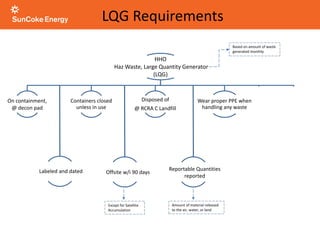 LQG Requirements
HHO
Haz Waste, Large Quantity Generator
(LQG)
On containment,
@ decon pad
Containers closed
unless in use
Disposed of
@ RCRA C Landfill
Wear proper PPE when
handling any waste
Wash hands after
handling wastes
Labeled and dated Offsite w/i 90 days
Reportable Quantities
reported
Do not smoke, eat, or drink
while handling wastes
Based on amount of waste
generated monthly
Amount of material released
to the air, water, or land
Except for Satellite
Accumulation
 