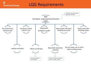LQG Requirements
HHO
Haz Waste, Large Quantity Generator
(LQG)
On containment,
@ decon pad
Containers closed
unless in use
Disposed of
@ RCRA C Landfill
Wear proper PPE when
handling any waste
Wash hands after
handling wastes
Labeled and dated Offsite w/i 90 days
Reportable Quantities
reported
Do not smoke, eat, or drink
while handling wastes
Based on amount of waste
generated monthly
Amount of material released
to the air, water, or land
Except for Satellite
Accumulation
 