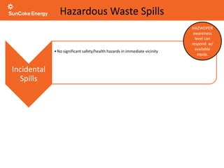 Hazardous Waste Spills
Incidental
Spills
•No significant safety/health hazards in immediate vicinity
•No potential to become an emergency
•Limited in quantity, exposure potential, or toxicity
•Material has minor safety or health hazards
•Not compounded by another incident such as injury, fire
Haz Waste
Emergency
•Goes outside immediate release area or requires evacuation
•Potential to pose IDLH condition or high exposure to toxic substances
•Exposure limits could be easily exceeded
•Serious threat of fire or explosion
•Imminent danger
•Situation is unclear or it’s uncertain if employees can handle severity of hazard w/
available PPE/equipment
HAZWOPER
awareness
level can
respond w/
available
equip.
 