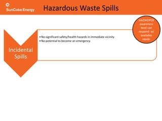 Hazardous Waste Spills
Incidental
Spills
•No significant safety/health hazards in immediate vicinity
•No potential to become an emergency
•Limited in quantity, exposure potential, or toxicity
•Material has minor safety or health hazards
•Not compounded by another incident such as injury, fire
Haz Waste
Emergency
•Goes outside immediate release area or requires evacuation
•Potential to pose IDLH condition or high exposure to toxic substances
•Exposure limits could be easily exceeded
•Serious threat of fire or explosion
•Imminent danger
•Situation is unclear or it’s uncertain if employees can handle severity of hazard w/
available PPE/equipment
HAZWOPER
awareness
level can
respond w/
available
equip.
 