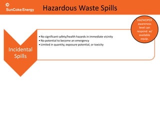 Hazardous Waste Spills
Incidental
Spills
•No significant safety/health hazards in immediate vicinity
•No potential to become an emergency
•Limited in quantity, exposure potential, or toxicity
•Material has minor safety or health hazards
•Not compounded by another incident such as injury, fire
Haz Waste
Emergency
•Goes outside immediate release area or requires evacuation
•Potential to pose IDLH condition or high exposure to toxic substances
•Exposure limits could be easily exceeded
•Serious threat of fire or explosion
•Imminent danger
•Situation is unclear or it’s uncertain if employees can handle severity of hazard w/
available PPE/equipment
HAZWOPER
awareness
level can
respond w/
available
equip.
 