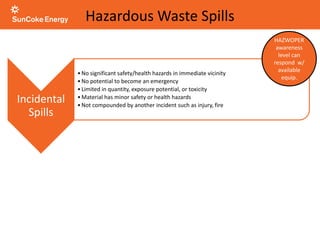 Hazardous Waste Spills
Incidental
Spills
•No significant safety/health hazards in immediate vicinity
•No potential to become an emergency
•Limited in quantity, exposure potential, or toxicity
•Material has minor safety or health hazards
•Not compounded by another incident such as injury, fire
Haz Waste
Emergency
•Goes outside immediate release area or requires evacuation
•Potential to pose IDLH condition or high exposure to toxic substances
•Exposure limits could be easily exceeded
•Serious threat of fire or explosion
•Imminent danger
•Situation is unclear or it’s uncertain if employees can handle severity of hazard w/
available PPE/equipment
HAZWOPER
awareness
level can
respond w/
available
equip.
 
