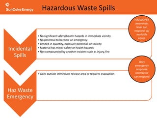 Hazardous Waste Spills
Incidental
Spills
•No significant safety/health hazards in immediate vicinity
•No potential to become an emergency
•Limited in quantity, exposure potential, or toxicity
•Material has minor safety or health hazards
•Not compounded by another incident such as injury, fire
Haz Waste
Emergency
•Goes outside immediate release area or requires evacuation
•Potential to pose IDLH condition or high exposure to toxic substances
•Exposure limits could be easily exceeded
•Serious threat of fire or explosion
•Imminent danger
•Situation is unclear or it’s uncertain if employees can handle severity of hazard w/
available PPE/equipment
HAZWOPER
awareness
level can
respond w/
available
equip.
Only
emergency
response
contractor
can respond
 