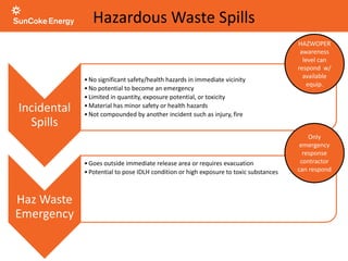 Hazardous Waste Spills
Incidental
Spills
•No significant safety/health hazards in immediate vicinity
•No potential to become an emergency
•Limited in quantity, exposure potential, or toxicity
•Material has minor safety or health hazards
•Not compounded by another incident such as injury, fire
Haz Waste
Emergency
•Goes outside immediate release area or requires evacuation
•Potential to pose IDLH condition or high exposure to toxic substances
•Exposure limits could be easily exceeded
•Serious threat of fire or explosion
•Imminent danger
•Situation is unclear or it’s uncertain if employees can handle severity of hazard w/
available PPE/equipment
HAZWOPER
awareness
level can
respond w/
available
equip.
Only
emergency
response
contractor
can respond
 