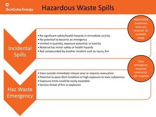 Hazardous Waste Spills
Incidental
Spills
•No significant safety/health hazards in immediate vicinity
•No potential to become an emergency
•Limited in quantity, exposure potential, or toxicity
•Material has minor safety or health hazards
•Not compounded by another incident such as injury, fire
Haz Waste
Emergency
•Goes outside immediate release area or requires evacuation
•Potential to pose IDLH condition or high exposure to toxic substances
•Exposure limits could be easily exceeded
•Serious threat of fire or explosion
•Imminent danger
•Situation is unclear or it’s uncertain if employees can handle severity of hazard w/
available PPE/equipment
HAZWOPER
awareness
level can
respond w/
available
equip.
Only
emergency
response
contractor
can respond
 