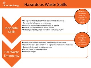 Hazardous Waste Spills
Incidental
Spills
•No significant safety/health hazards in immediate vicinity
•No potential to become an emergency
•Limited in quantity, exposure potential, or toxicity
•Material has minor safety or health hazards
•Not compounded by another incident such as injury, fire
Haz Waste
Emergency
•Goes outside immediate release area or requires evacuation
•Potential to pose IDLH condition or high exposure to toxic substances
•Exposure limits could be easily exceeded
•Serious threat of fire or explosion
•Imminent danger
•Situation is unclear or it’s uncertain if employees can handle severity of hazard w/
available PPE/equipment
HAZWOPER
awareness
level can
respond w/
available
equip.
Only
emergency
response
contractor
can respond
 