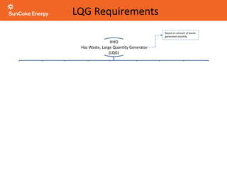 LQG Requirements
HHO
Haz Waste, Large Quantity Generator
(LQG)
Stored on secondary
containment
Containers closed
unless in use
Disposed of
@ RCRA C Landfill
Wear proper PPE when
handling any waste
Wash hands after
handling wastes
Labeled and dated Offsite w/i 90 days
Reportable Quantities
reported
Do not smoke, eat, or drink
while handling wastes
Based on amount of waste
generated monthly
Amount of material released
to the air, water, or land
Except for Satellite
Accumulation
 