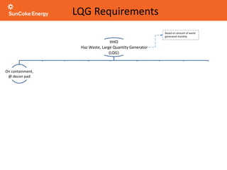 LQG Requirements
HHO
Haz Waste, Large Quantity Generator
(LQG)
On containment,
@ decon pad
Containers closed
unless in use
Disposed of
@ RCRA C Landfill
Wear proper PPE when
handling any waste
Wash hands after
handling wastes
Labeled and dated Offsite w/i 90 days
Reportable Quantities
reported
Do not smoke, eat, or drink
while handling wastes
Based on amount of waste
generated monthly
Amount of material released
to the air, water, or land
Except for Satellite
Accumulation
 