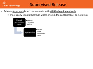 Supervised Release
• Release water only from containments with oil-filled equipment only
– If there is any liquid other than water or oil in the containment, do not drain
Unlock
containment
valve
•Keys in
Turn Mgr
Office
Open Valve
•Do not
leave
immediate
area
Watch the
water
draining
• Do not
drain any
oil!
Leave 1” of
water above
valve
• Ensures
no oil is
drained
Close & lock
valve
• Return
key to
Turn Mgr
 