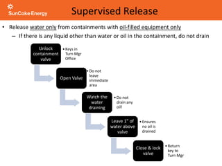 Supervised Release
• Release water only from containments with oil-filled equipment only
– If there is any liquid other than water or oil in the containment, do not drain
Unlock
containment
valve
•Keys in
Turn Mgr
Office
Open Valve
•Do not
leave
immediate
area
Watch the
water
draining
•Do not
drain any
oil!
Leave 1” of
water above
valve
•Ensures
no oil is
drained
Close & lock
valve
•Return
key to
Turn Mgr
 