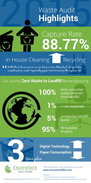2015
88.77%
Waste Audit
Highlights
Capture Rate
In House Cleaning Recycling
With the in house service we are doing a more diligent job of separating
recycling from waste (especially paper) and increasing the capture rate
“
Our Journey Zero Waste to Landﬁll Remanufacturing
100%
5%
1%
95%
post-consumer
waste diverted
from landﬁll
Re-Sellable
Product
+ raw materials
production landﬁll
waste
3Year plan
Digital Technology
Paper Consumption
Sources:
• Envirotech Oﬃce Systems 2015 Waste Audit
• www.envirotechoﬃce.com/waste-not-want-not-audit-review/
7345 East Danbro Cresc. Misssissauga, Ontario
www.envirotechoﬃce.com
Designed by www.lauradunkley.com 12.1.2015
 