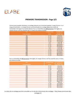 Pour La marge d’erreur
un pourcentage de : est de :
5% +/- 1.4 3.6 et 6.4
10% +/- 1.9 8.1 et 11.9
15% +/- 2.2 12.8 et 17.2
20% +/- 2.5 17.5 et 22.5
25% +/- 2.7 22.3 et 27.7
30% +/- 2.8 27.2 et 32.8
35% +/- 3 32 et 38
40% +/- 3 37 et 43
45% +/- 3.1 41.9 et 48.1
50% +/- 3.1 46.9 et 53.1
55% +/- 3.1 51.9 et 58.1
60% +/- 3 57 et 63
65% +/- 3 62 et 68
70% +/- 2.8 67.2 et 72.8
75% +/- 2.7 72.3 et 77.7
80% +/- 2.5 77.5 et 82.5
85% +/- 2.2 82.8 et 87.2
90% +/- 1.9 88.1 et 91.9
95% +/- 1.4 93.6 et 96.4
Pour La marge d’erreur
un pourcentage de : est de :
5% +/- 1,5 3,5 et 6,5
10% +/- 2,1 7,9 et 12,1
15% +/- 2,5 12,5 et 17,5
20% +/- 2,8 17,2 et 22,8
25% +/- 3 22 et 28
30% +/- 3,2 26,8 et 33,2
35% +/- 3,3 31,7 et 38,3
40% +/- 3,4 36,6 et 43,4
45% +/- 3,5 41,5 et 48,5
50% +/- 3,5 46,5 et 53,5
55% +/- 3,5 51,5 et 58,5
60% +/- 3,4 56,6 et 63,4
65% +/- 3,3 61,7 et 68,3
70% +/- 3,2 66,8 et 73,2
75% +/- 3 72 et 78
80% +/- 2,8 77,2 et 82,8
85% +/- 2,5 82,5 et 87,5
90% +/- 2,1 87,9 et 92,1
95% +/- 1,5 93,5 et 96,5
Comme toute enquête statistique, un sondage présente une incertitude appelée « marge d’erreur » ou «
marge d’incertitude ». La marge d’erreur ou d’incertitude d’un sondage dépend de la taille de
l’échantillon interrogé et du résultat observé. Pour un échantillon de 1000 personnes interrogées, les
marges d’erreur sont les suivantes avec un niveau de confiance de 95% :
Pour un échantillon de 800 personnes interrogées, les marges d’erreur sont les suivantes avec un niveau
de confiance de 95% :
La notice de ce sondage peut être consultée sur le site de la Commission des sondages : http://www.commission-des-
sondages.fr/
Le résultat réel se
situe dans une
fourchette entre :
Le résultat réel se
situe dans une
fourchette entre :
PREMIERE TRANSMISSION - Page 2/2
 