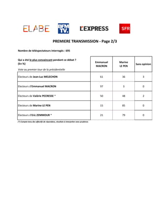 Qui a été le plus convaincant pendant ce débat ?
(En %)
Vote au premier tour de la présidentielle
Electeurs de Jean-Luc ME...