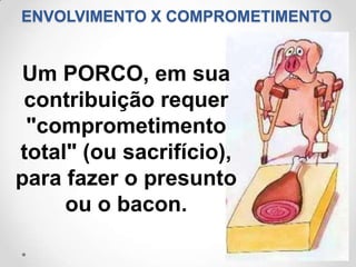 ENVOLVIMENTO X COMPROMETIMENTO


Um PORCO, em sua
 contribuição requer
 "comprometimento
total" (ou sacrifício),
para fazer o presunto
     ou o bacon.
 