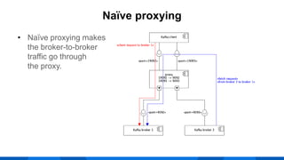 • Naïve proxying makes
the broker-to-broker
traffic go through
the proxy.
Naïve proxying
 
