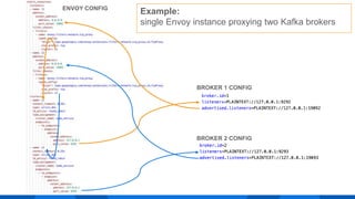 Example:
single Envoy instance proxying two Kafka brokers
ENVOY CONFIG
BROKER 1 CONFIG
BROKER 2 CONFIG
 