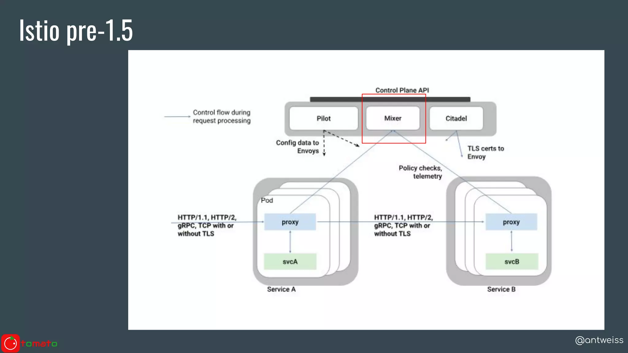 @antweiss
Istio pre-1.5
 