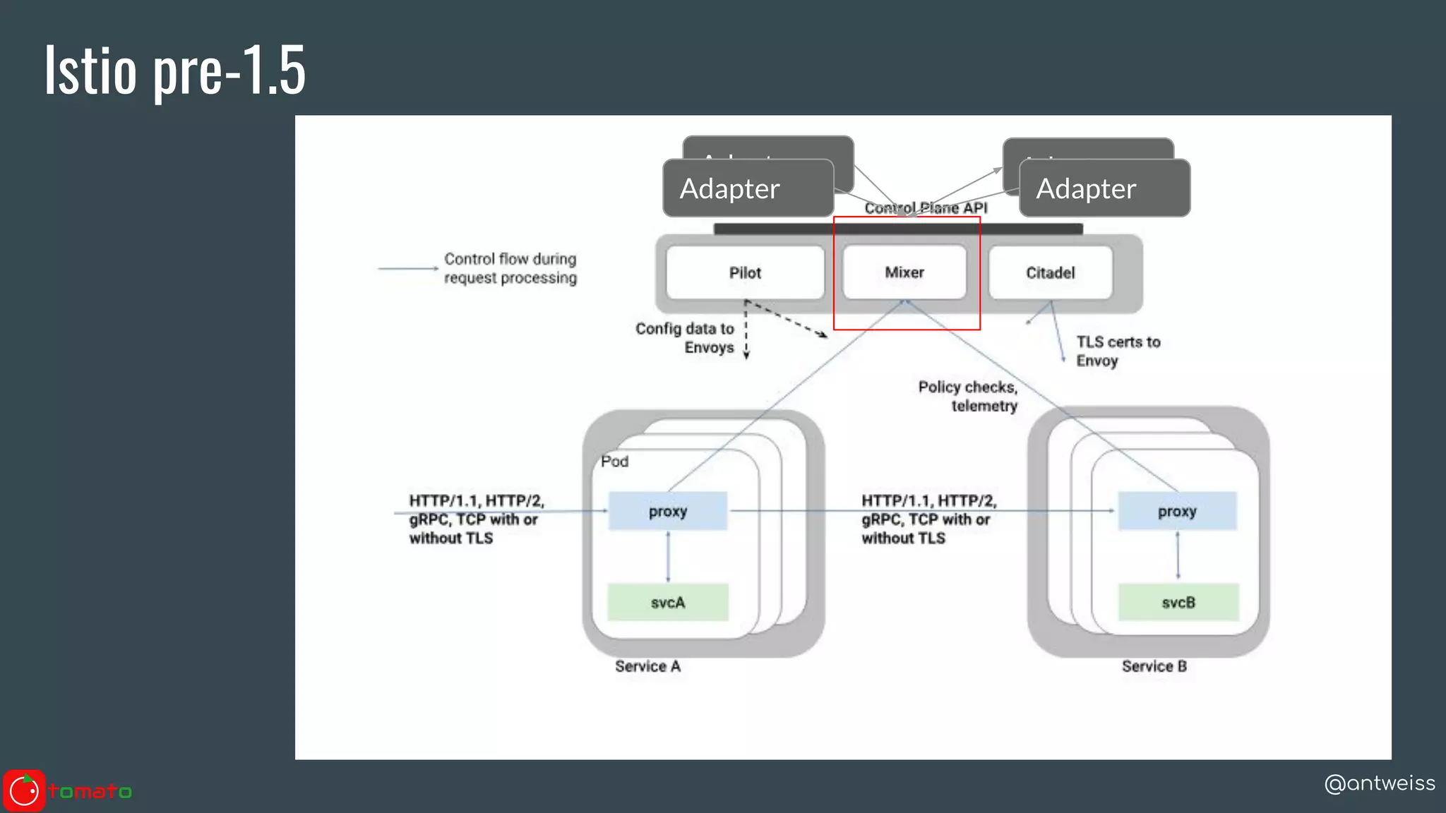 @antweiss
Istio pre-1.5
Adapter
Adapter
Adapter
Adapter
 