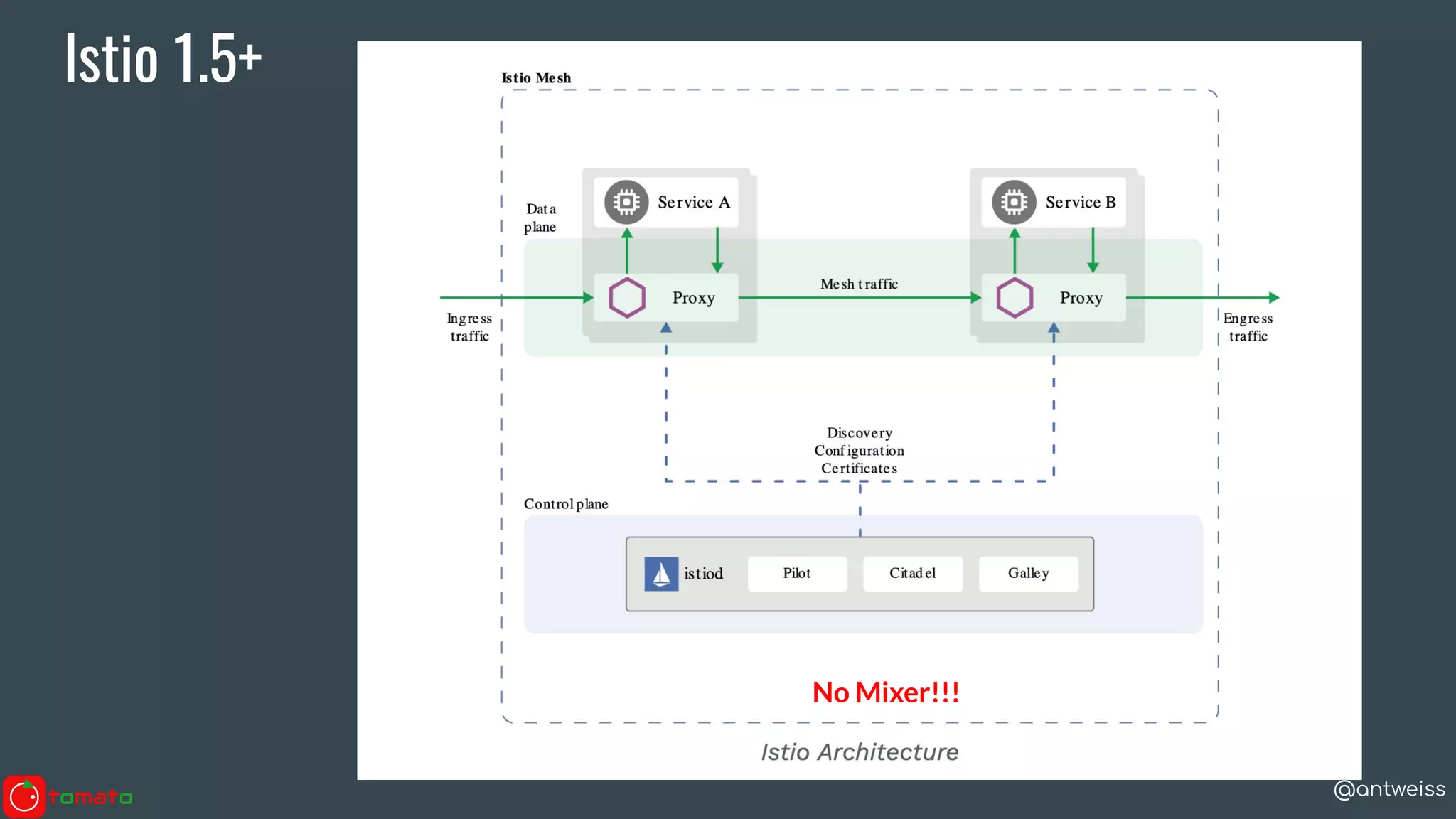 @antweiss
Istio 1.5+
No Mixer!!!
 