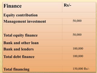 Finance Rs/-
Equity contribution
Management investment 50,000
Total equity finance 50,000
Bank and other loan
Bank and lenders 100,000
Total debt finance 100,000
Total financing 150,000 Rs/-
 
