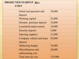PROJECTED STARTUP
COST
Rs/-
Initial rent payment and
deposit
10,000
Working capital 25,000
Domain purchase deposit 10,000
Leasehold improvement 10,000
Security deposit 5,000
Opening supplies 15,000
Company vehicle and lease
deposit
20,000
Marketing budget 10,000
Miscellaneous and
unforcasting cost
20,000
Total start up cost 125,000
 