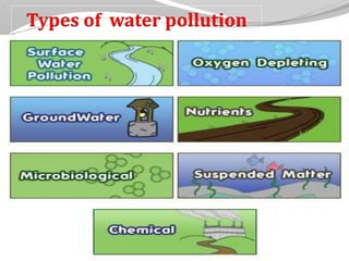 .
Types of water pollution
 