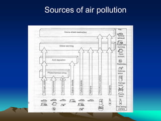 Sources of air pollution
 