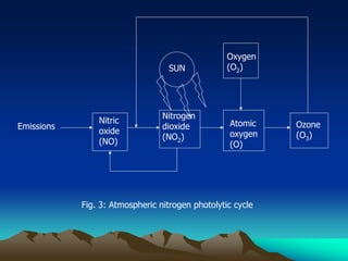 Emissions
Nitric
oxide
(NO)
Nitrogen
dioxide
(NO2)
Atomic
oxygen
(O)
Ozone
(O3)
Oxygen
(O2)
SUN
Fig. 3: Atmospheric nitrogen photolytic cycle
 