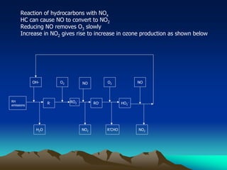 Reaction of hydrocarbons with NOx
HC can cause NO to convert to NO2
Reducing NO removes O3 slowly
Increase in NO2 gives rise to increase in ozone production as shown below
RO2
-
NO
R-
RH
emissions
RO-
HO2
-
H2O
OH- O2 NO
NO2
O2
R’CHO NO2
 