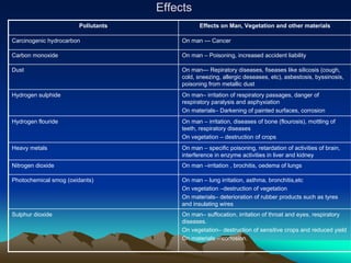 Effects
Effects
Pollutants Effects on Man, Vegetation and other materials
Carcinogenic hydrocarbon On man --- Cancer
Carbon monoxide On man – Poisoning, increased accident liability
Dust On man--- Repiratory diseases, fiseases like silicosis (cough,
cold, sneezing, allergic deseases, etc), asbestosis, byssinosis,
poisoning from metallic dust
Hydrogen sulphide On man– irritation of respiratory passages, danger of
respiratory paralysis and asphyxiation
On materials– Darkening of painted surfaces, corrosion
Hydrogen flouride On man – irritation, diseases of bone (flourosis), mottling of
teeth, respiratory diseases
On vegetation – destruction of crops
Heavy metals On man – specific poisoning, retardation of activities of brain,
interference in enzyme activities in liver and kidney
Nitrogen dioxide On man –irritation , brochitis, oedema of lungs
Photochemical smog (oxidants) On man – lung irritation, asthma, bronchitis,etc
On vegetation –destruction of vegetation
On materials– deterioration of rubber products such as tyres
and insulating wires
Sulphur dioxide On man– suffocation, irritation of throat and eyes, respiratory
diseases.
On vegetation– destruction of sensitive crops and reduced yield
On materials – corrosion.
 