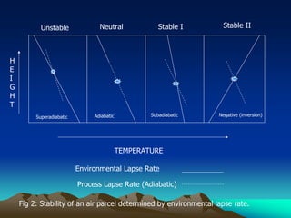 Superadiabatic
TEMPERATURE
H
E
I
G
H
T
Unstable Neutral Stable I Stable II
Adiabatic Subadiabatic Negative (inversion)
Environmental Lapse Rate
Process Lapse Rate (Adiabatic)
Fig 2: Stability of an air parcel determined by environmental lapse rate.
 