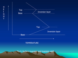 Top
Inversion layer
Inversion layer
Top
Base
Base
H
E
I
G
H
T
TEMPERATURE
Fig.3: Surface inversion and inversion aloft.
 