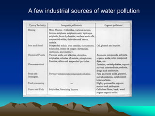 A few industrial sources of water pollution
 