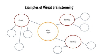 Examples of Visual Brainstorming
Main
Topic
Point 3
Point 2
Point 1
 