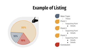 Example of Listing
Main Topic
○ Thesis
Point 1
○ Supporting Point
■ Details
Point 2
○ Supporting Point
■ Details
Point 3
○ Supporting Point
■ Details
■ Details
Conclusion
80%
10%
10%
 